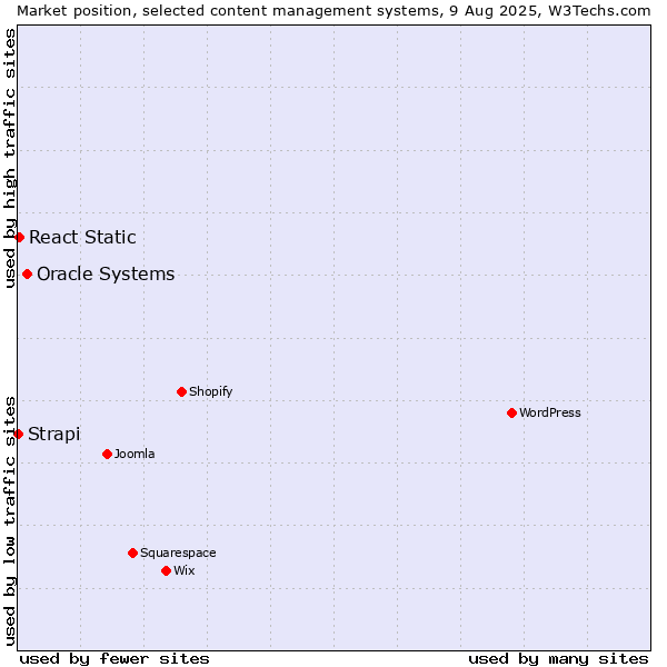 Market position of Oracle Systems vs. React Static vs. Strapi