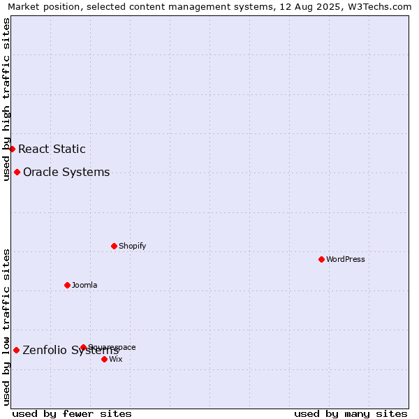 Market position of Oracle Systems vs. Zenfolio Systems vs. React Static