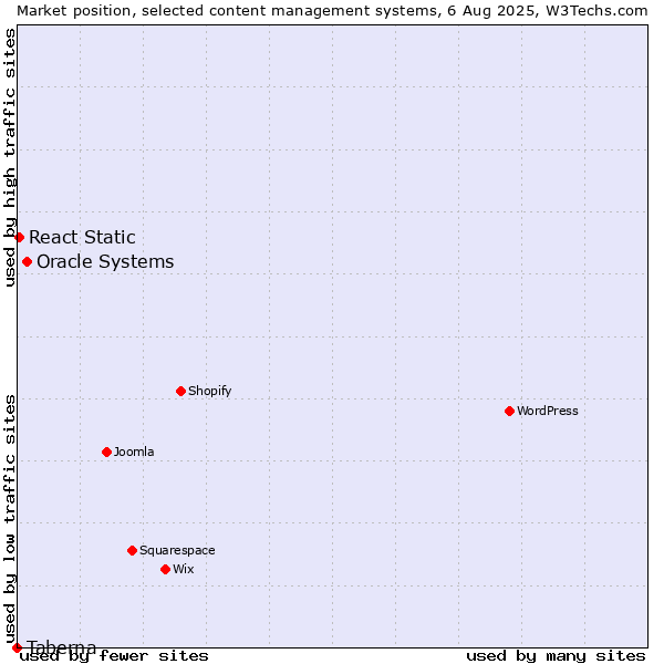 Market position of Oracle Systems vs. React Static vs. Taberna