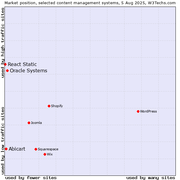 Market position of Oracle Systems vs. Abicart vs. React Static