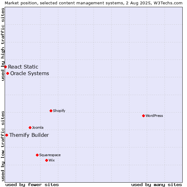 Market position of Oracle Systems vs. Themify Builder vs. React Static