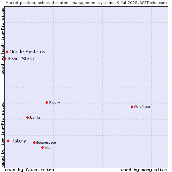 Market position of Tistory vs. Oracle Systems vs. React Static