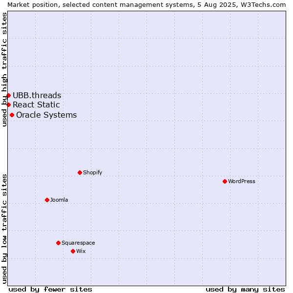 Market position of Oracle Systems vs. UBB.threads vs. React Static