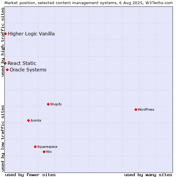 Market position of Oracle Systems vs. Higher Logic Vanilla vs. React Static