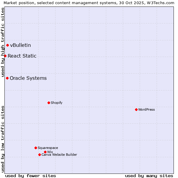 Market position of vBulletin vs. Oracle Systems vs. React Static