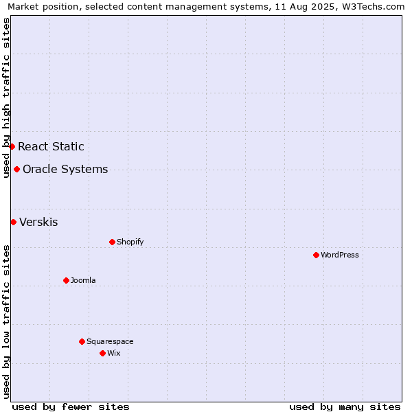 Market position of Oracle Systems vs. Verskis vs. React Static
