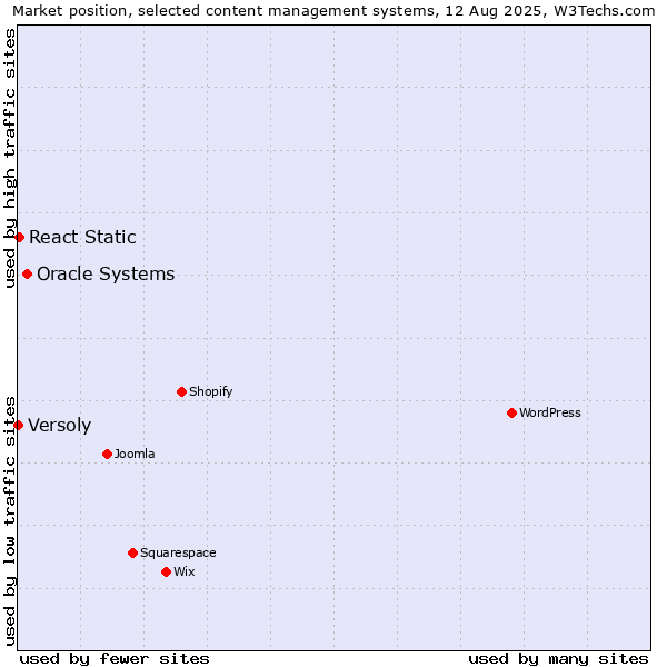Market position of Oracle Systems vs. React Static vs. Versoly