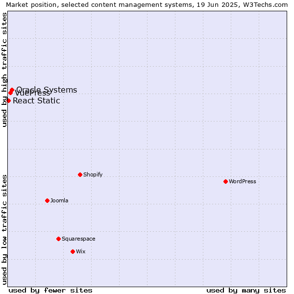 Market position of Oracle Systems vs. VuePress vs. React Static