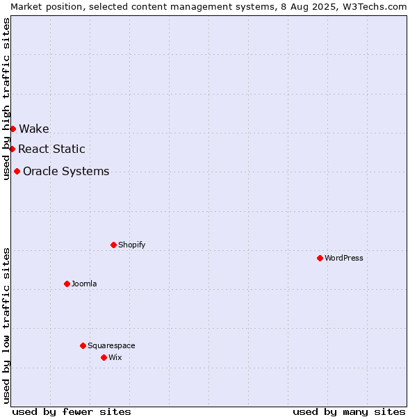 Market position of Oracle Systems vs. Wake vs. React Static