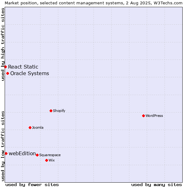 Market position of Oracle Systems vs. webEdition vs. React Static
