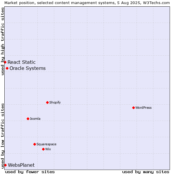 Market position of Oracle Systems vs. WebsPlanet vs. React Static