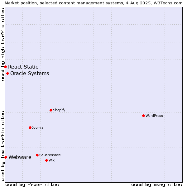 Market position of Oracle Systems vs. Webware vs. React Static