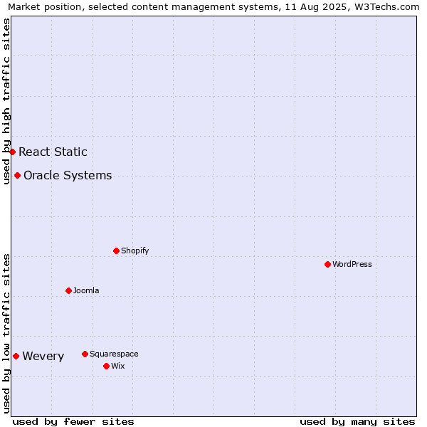 Market position of Oracle Systems vs. Wevery vs. React Static