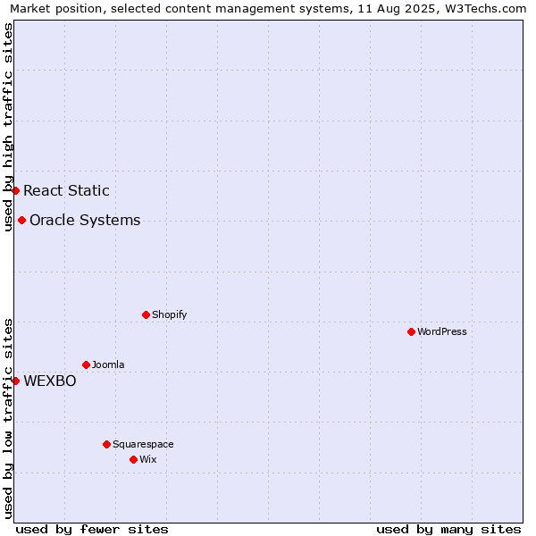Market position of Oracle Systems vs. React Static vs. WEXBO