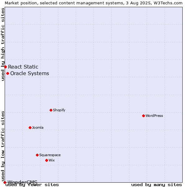 Market position of Oracle Systems vs. React Static vs. WonderCMS