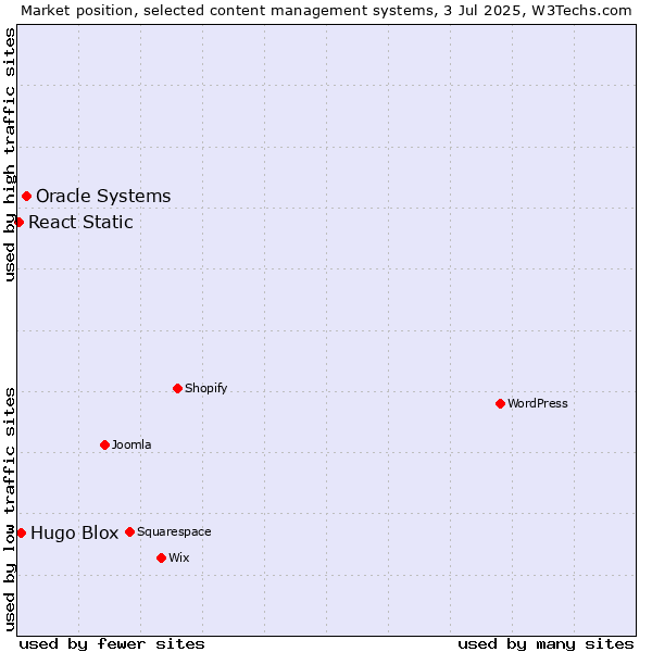 Market position of Oracle Systems vs. Hugo Blox vs. React Static