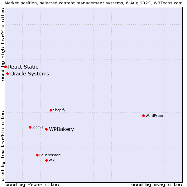 Market position of WPBakery vs. Oracle Systems vs. React Static