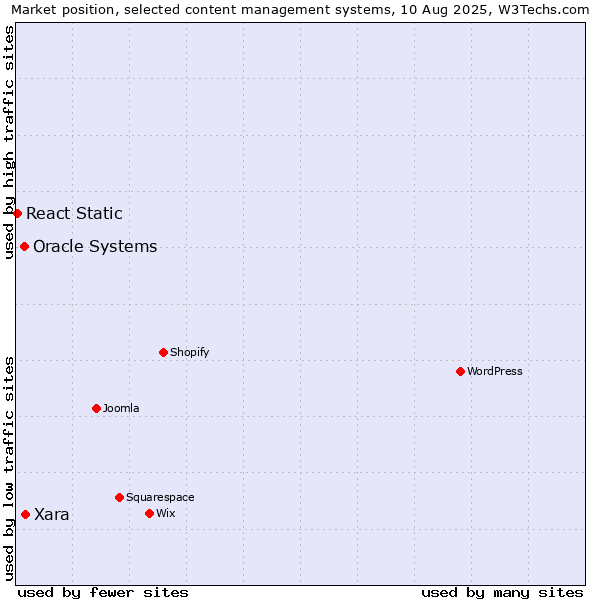 Market position of Xara vs. Oracle Systems vs. React Static