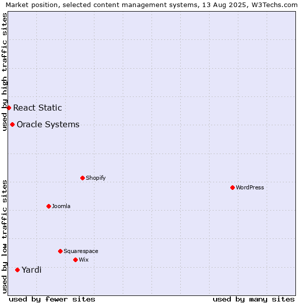 Market position of Yardi vs. Oracle Systems vs. React Static