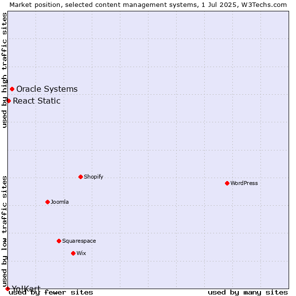 Market position of Oracle Systems vs. React Static vs. Yo!Kart