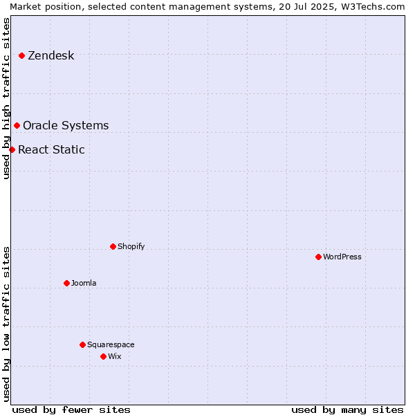 Market position of Zendesk vs. Oracle Systems vs. React Static