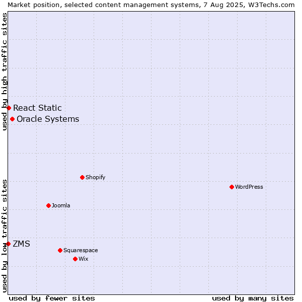 Market position of Oracle Systems vs. React Static vs. ZMS