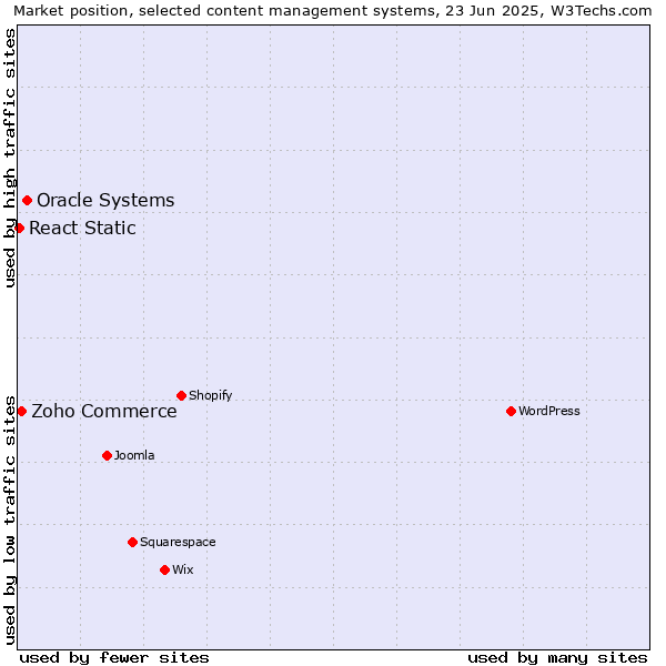 Market position of Oracle Systems vs. Zoho Commerce vs. React Static