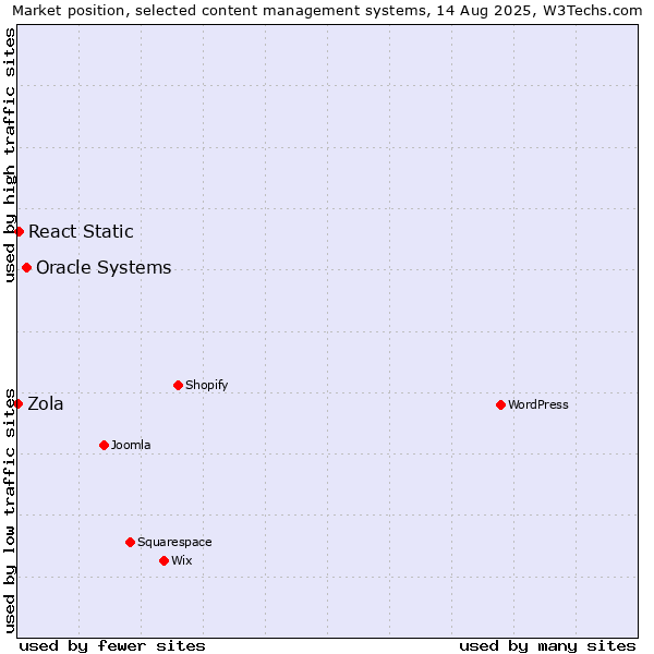 Market position of Oracle Systems vs. React Static vs. Zola