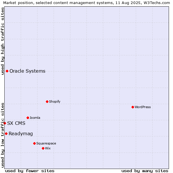 Market position of Oracle Systems vs. Readymag vs. SX CMS