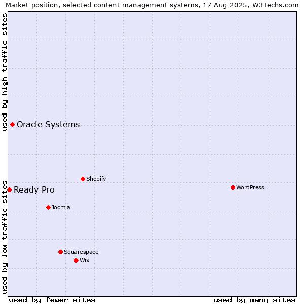 Market position of Oracle Systems vs. Ready Pro
