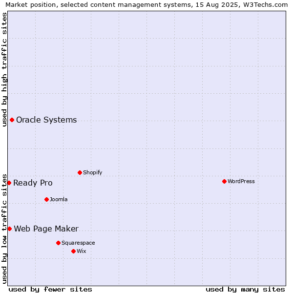 Market position of Oracle Systems vs. Web Page Maker vs. Ready Pro