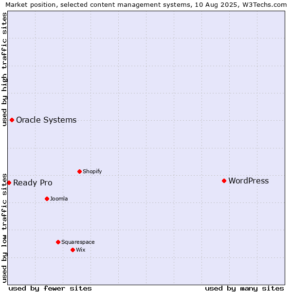 Market position of WordPress vs. Oracle Systems vs. Ready Pro