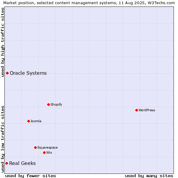 Market position of Oracle Systems vs. Real Geeks