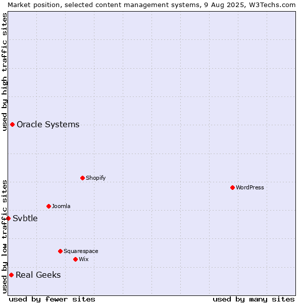 Market position of Oracle Systems vs. Real Geeks vs. Svbtle