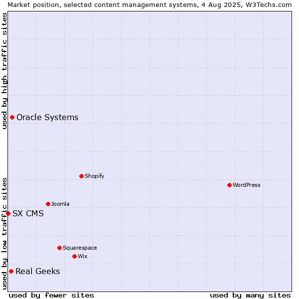 Market position of Oracle Systems vs. Real Geeks vs. SX CMS