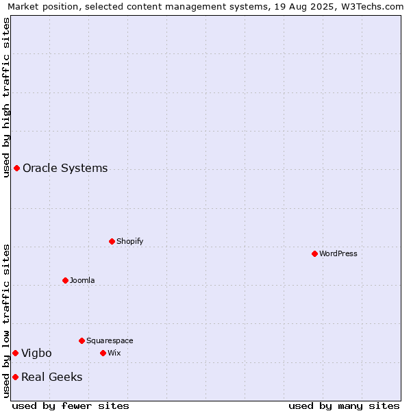 Market position of Oracle Systems vs. Real Geeks vs. Vigbo
