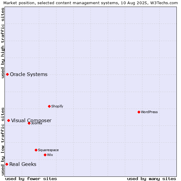 Market position of Visual Composer vs. Oracle Systems vs. Real Geeks