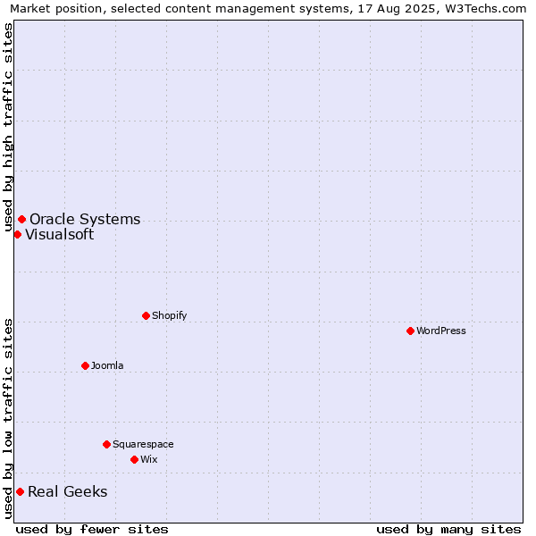 Market position of Oracle Systems vs. Real Geeks vs. Visualsoft