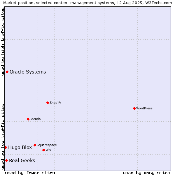 Market position of Oracle Systems vs. Real Geeks vs. Hugo Blox