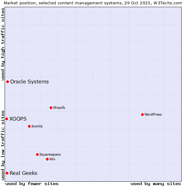 Market position of Oracle Systems vs. Real Geeks vs. XOOPS