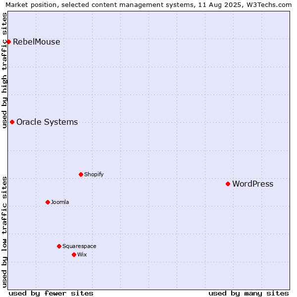 Market position of WordPress vs. Oracle Systems vs. RebelMouse
