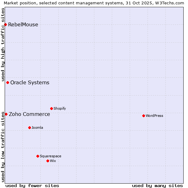 Market position of Oracle Systems vs. Zoho Commerce vs. RebelMouse