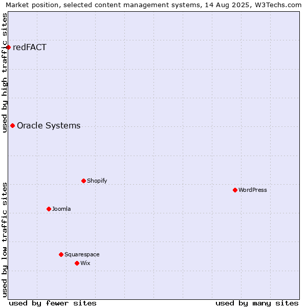 Market position of Oracle Systems vs. redFACT