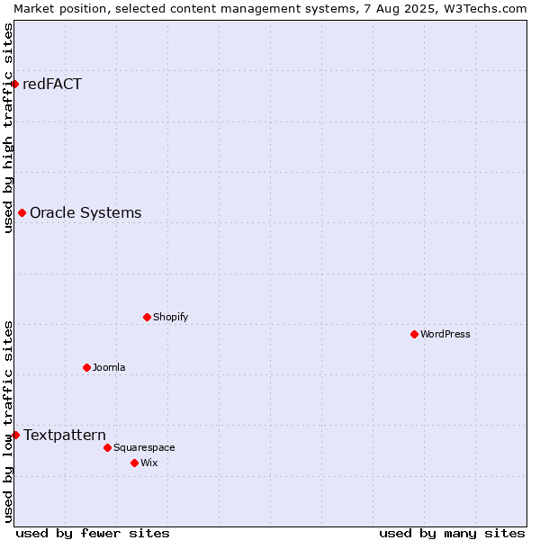 Market position of Oracle Systems vs. Textpattern vs. redFACT