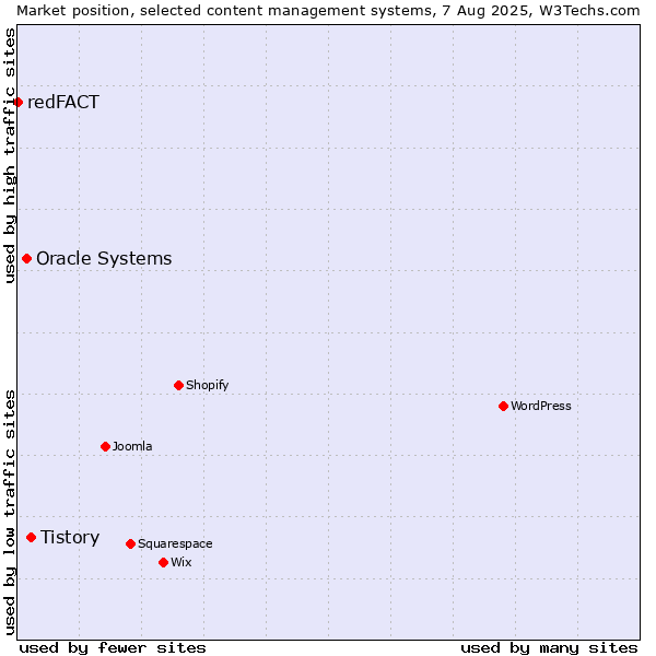 Market position of Tistory vs. Oracle Systems vs. redFACT