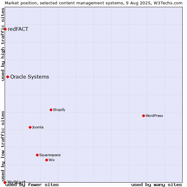 Market position of Oracle Systems vs. redFACT vs. Yo!Kart