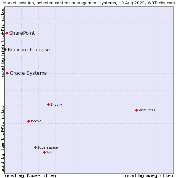 Market position of Oracle Systems vs. SharePoint vs. Redicom Prolepse