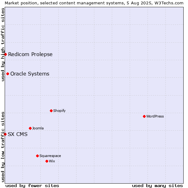 Market position of Oracle Systems vs. Redicom Prolepse vs. SX CMS