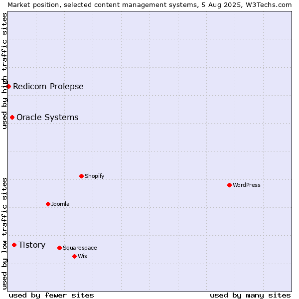 Market position of Tistory vs. Oracle Systems vs. Redicom Prolepse