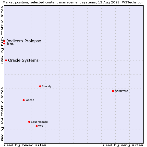 Market position of Oracle Systems vs. Redicom Prolepse vs. Trac
